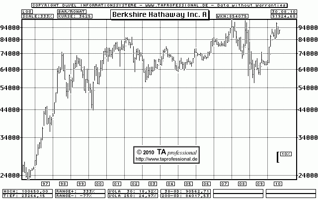 Chart Berkshire Hathaway Inc. A